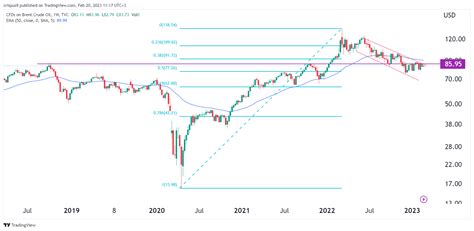 Brent crude oil price multi-timeframe technical analysis