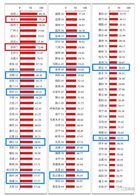 国家创新型城市创新能力指数公布！江苏13市全部上榜荔枝网新闻