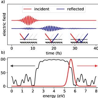 A Incident And Reflected Fields In Time Domain The Sketches In The