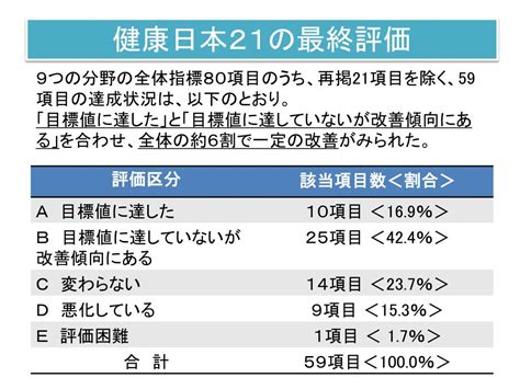 Ppt 健康日本 21（第二次） 参考資料スライド集 Powerpoint Presentation Id 2321539