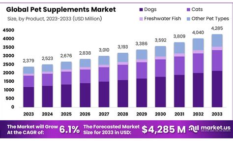 Pet Supplements Market Report Size Share Cagr Of