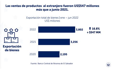 600 Millones Más En Impuestos Recauda El Salvador No Caemos En Impago”