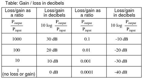 Decibels Electrical Engineering Textbooks CircuitBread