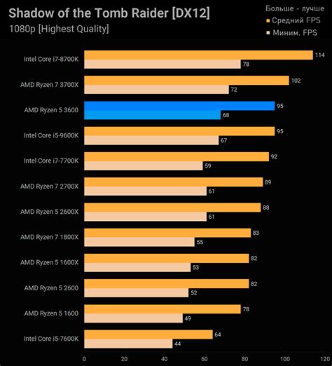 Обзор Ryzen 5 3600 – тестирование нового народного процессора