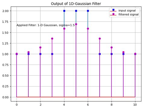 Gaussian Filter And Derivatives Of Gaussian — Object Recognition Lecture