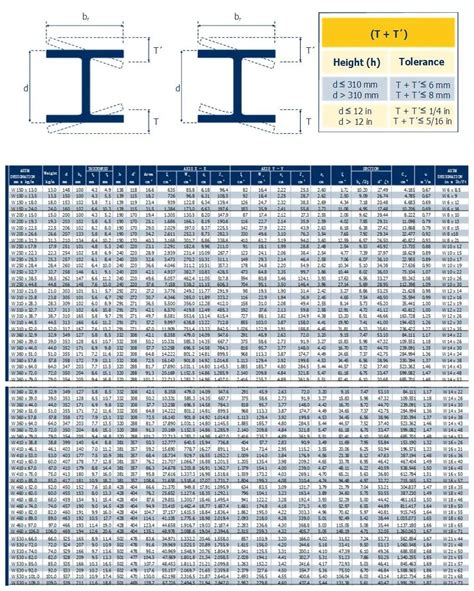 Steel Beam Dimensions Chart