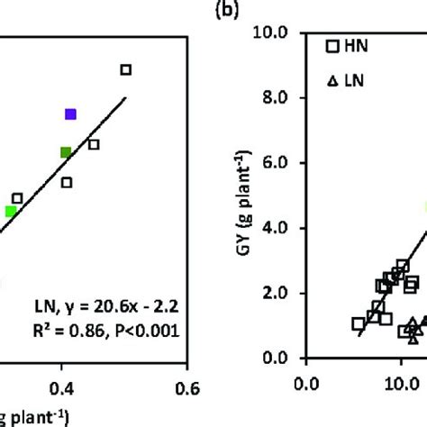 Linear regression of (a) grain yield plant -1 (GY, 100% DM) under high ...