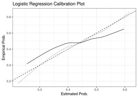 Bias Corrected Calibration Curve From Scratch Random Effect