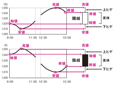 【図解で納得】ローソク足の見方とは？相場を読むための基本5パターン 株トレ ダイヤモンド・オンライン
