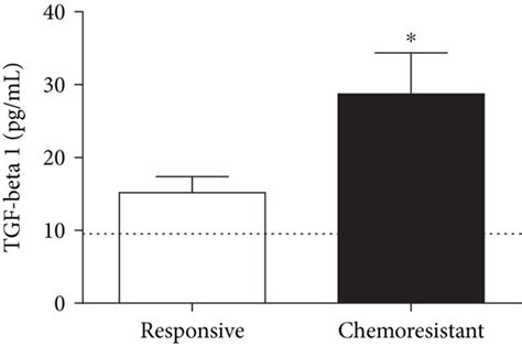 Cytokine profiling The circulating levels of IL 10 a TGF β1 b