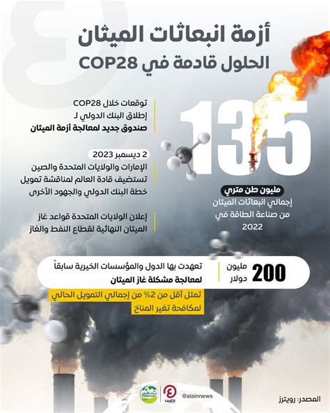 جهود ضخمة لوضع خطط عملية لخفض انبعاثات الميثان في Cop28