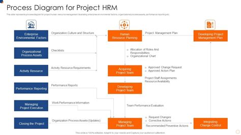 Process Diagram For Project HRM Introduction PDF