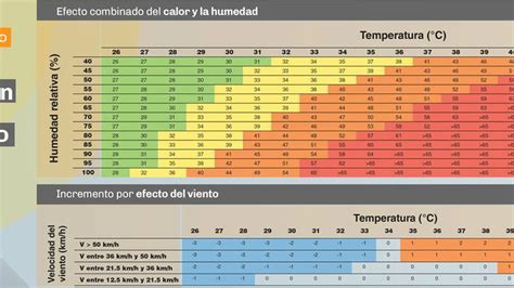 Leia Kuh Gründen Como Se Calcula La Sensacion Termica Am Rande