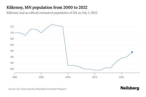 Kilkenny, MN Population by Year - 2023 Statistics, Facts & Trends ...