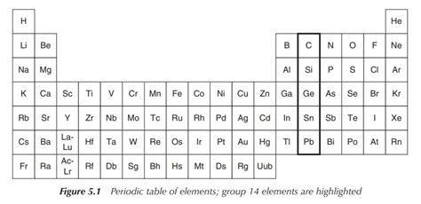 Carbon Group On The Periodic Table