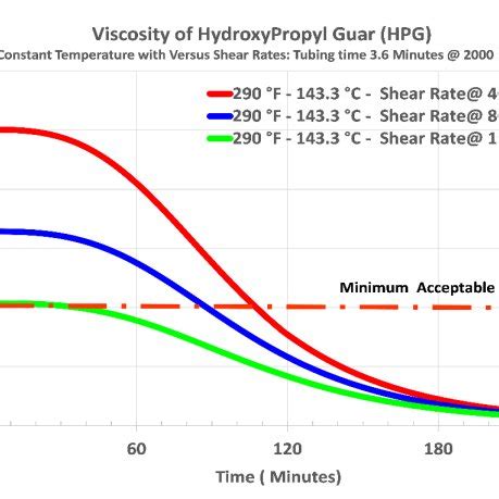 Comparison Of Viscosity Constant Temperature Versus Time For Hpg At