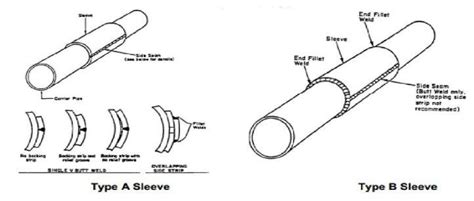 Welded Sleeve Type A And B 10 Download Scientific Diagram