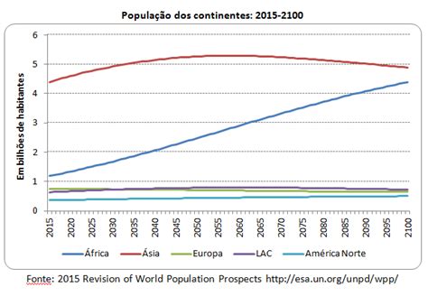 O Crescimento Da População Mundial Até 2100