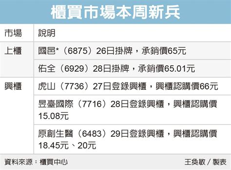 櫃買五新兵 本周報到 櫃買動態 證券 經濟日報