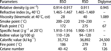 Properties of RSO, BSO and diglyme. | Download Table