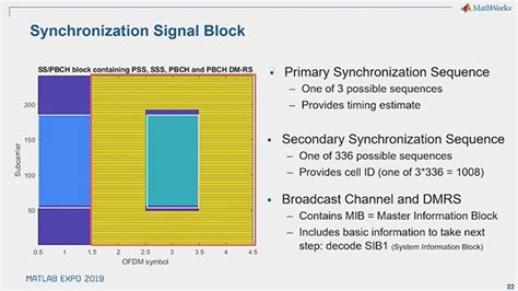 Understanding And Modeling The G Nr Physical Layer Matlab