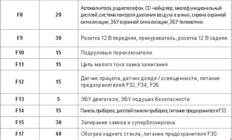 Схема предохранителей пежо 308