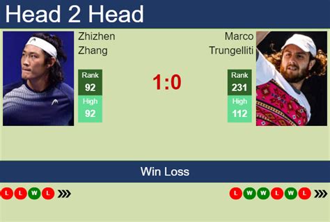 H2H PREDICTION Zhizhen Zhang Vs Marco Trungelliti Montpellier Odds