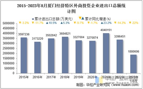 2023年8月厦门经济特区外商投资企业进出口总额情况统计华经情报网华经产业研究院