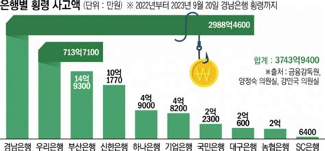 종합 2보 경남은행 직원 1명이 3000억 횡령 지주·은행 내부통제 구멍 이투데이