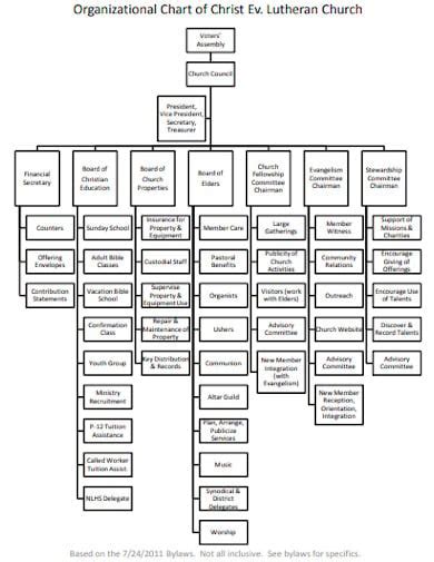 Lutheran Church Hierarchy Chart: A Visual Reference of Charts | Chart ...