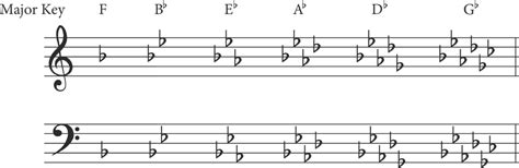 Transpose Bass Clef To Treble Clef A Music Theory Guide