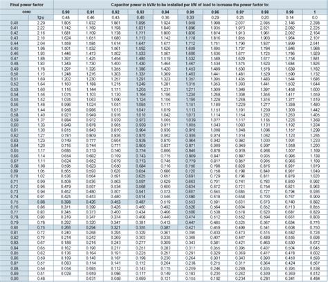 Capacitor Power Factor Calculation Table