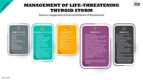 Management Of Life Threatening Thyroid Storm