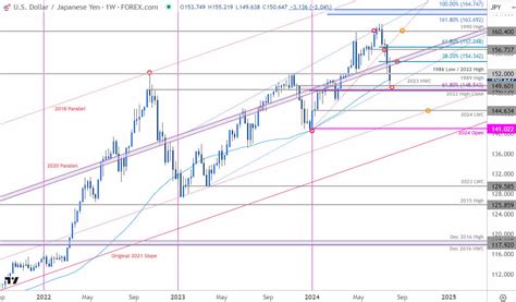 Japanese Yen Forecast USD JPY Tempts Major Support Break