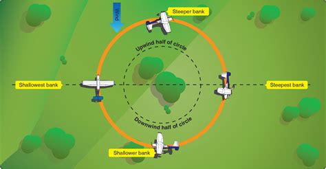 Ground Reference Maneuvers Turns Around A Point Learn To Fly Blog