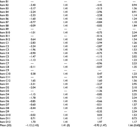 Psychometric Properties Of The Items Of The Shortened Raven Spm As