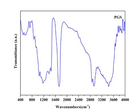 Fourier Transform Infrared Ftir Spectra Of Pure Poly Glycerol