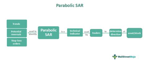 Parabolic Sar Indicator What Is It Formula Chart How To Use