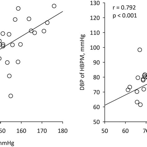 Correlation Of Systolic Left And Diastolic Blood Pressure Right