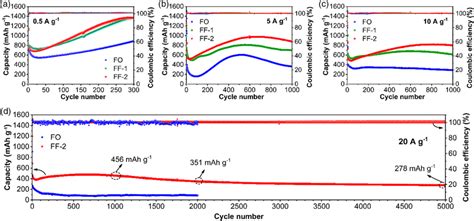 Electrochemical performances of the as‐synthesized samples at different ... 