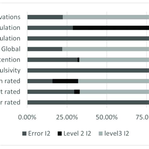 Three Level Analyses For Caregiver Interventions Download Scientific