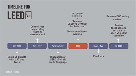 Leed V5 Whats New In The Latest Version Focused On Decarbonization