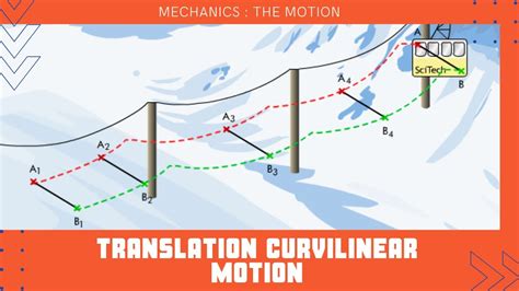 Translational Curvilinear Motion Animation Physique Physics