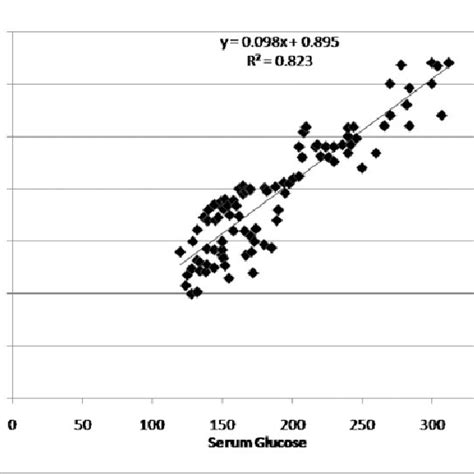 Correlation Between Serum Glucose And Salivary Glucose Levels In The