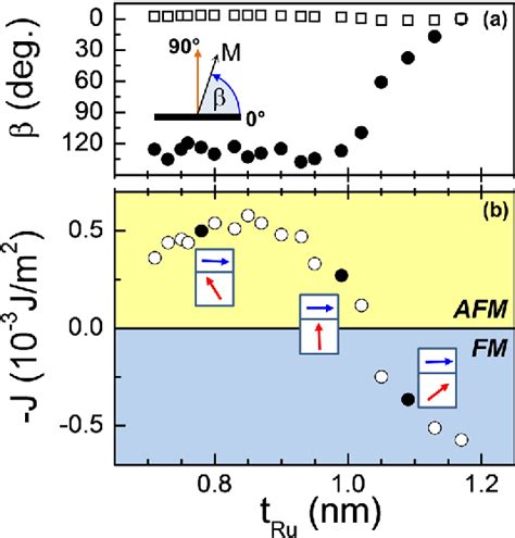 PDF Interlayer Exchange Coupling Between Layers With Perpendicular