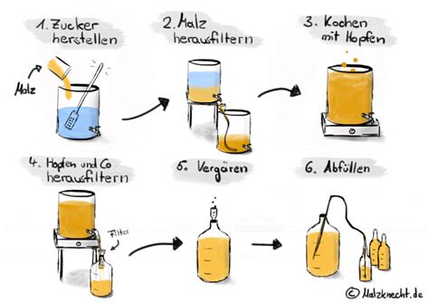 Mexiko Erweitern Abstrich Eigenes Bier Herstellen Gewirr Migration Spalt