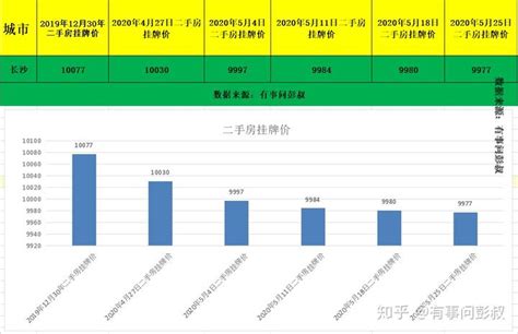 长沙房价一跌再跌，5月长沙楼市数据出炉 知乎