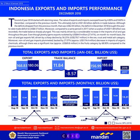 Infografis Expor Impor Laman 3 Macroeconomic Dashboard