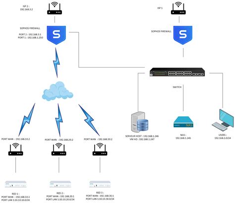 Sd Red Not Connected Anymore Case Id Discussions Sophos