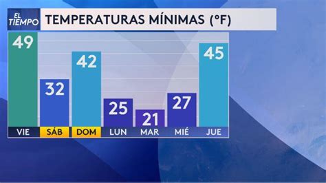 Frente ártico impactará con temperaturas por debajo del punto de